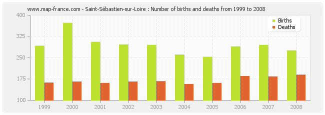 Saint-Sébastien-sur-Loire : Number of births and deaths from 1999 to 2008