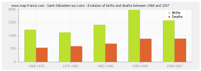 Saint-Sébastien-sur-Loire : Evolution of births and deaths between 1968 and 2007