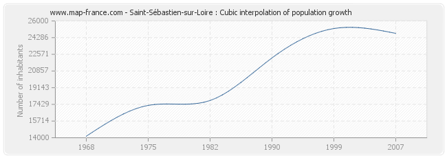 Saint-Sébastien-sur-Loire : Cubic interpolation of population growth