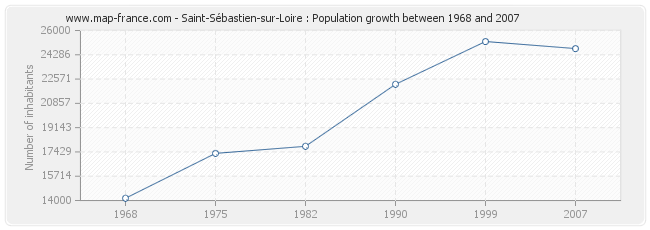 Population Saint-Sébastien-sur-Loire