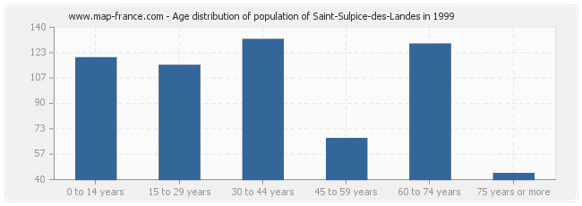 Age distribution of population of Saint-Sulpice-des-Landes in 1999