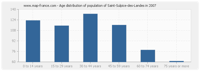 Age distribution of population of Saint-Sulpice-des-Landes in 2007