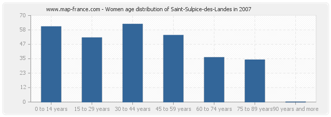 Women age distribution of Saint-Sulpice-des-Landes in 2007