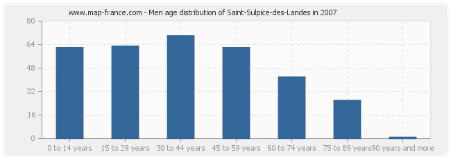 Men age distribution of Saint-Sulpice-des-Landes in 2007