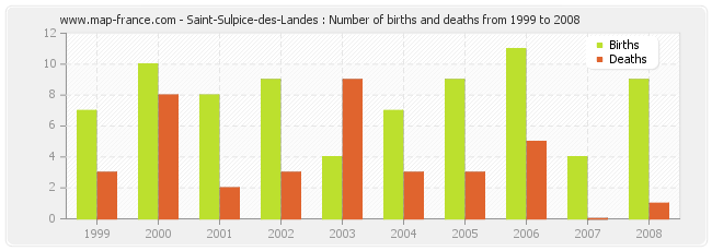 Saint-Sulpice-des-Landes : Number of births and deaths from 1999 to 2008