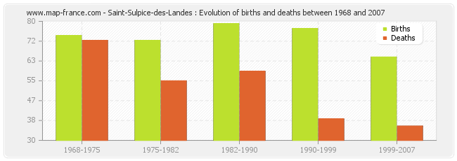 Saint-Sulpice-des-Landes : Evolution of births and deaths between 1968 and 2007