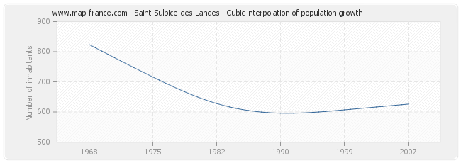 Saint-Sulpice-des-Landes : Cubic interpolation of population growth