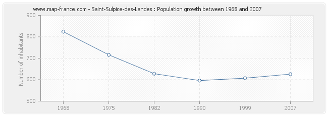 Population Saint-Sulpice-des-Landes