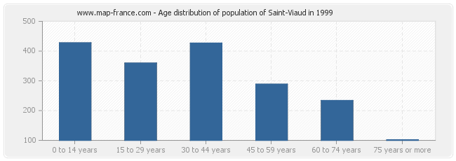 Age distribution of population of Saint-Viaud in 1999