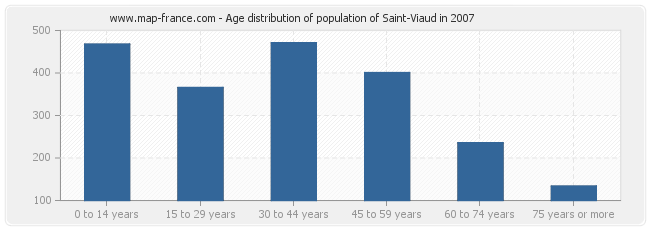 Age distribution of population of Saint-Viaud in 2007