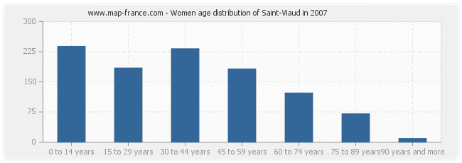 Women age distribution of Saint-Viaud in 2007