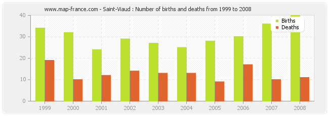 Saint-Viaud : Number of births and deaths from 1999 to 2008