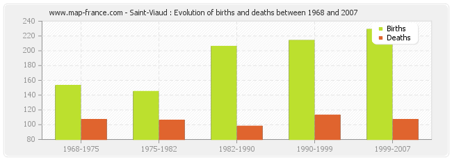 Saint-Viaud : Evolution of births and deaths between 1968 and 2007