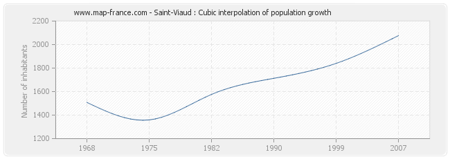 Saint-Viaud : Cubic interpolation of population growth