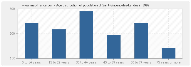Age distribution of population of Saint-Vincent-des-Landes in 1999