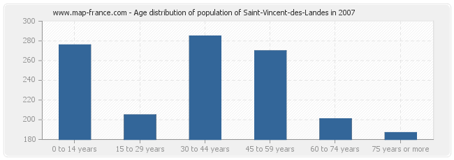 Age distribution of population of Saint-Vincent-des-Landes in 2007