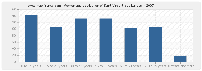 Women age distribution of Saint-Vincent-des-Landes in 2007