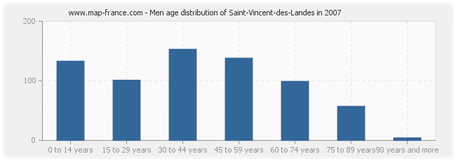 Men age distribution of Saint-Vincent-des-Landes in 2007