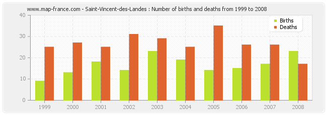 Saint-Vincent-des-Landes : Number of births and deaths from 1999 to 2008