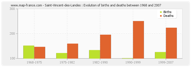 Saint-Vincent-des-Landes : Evolution of births and deaths between 1968 and 2007