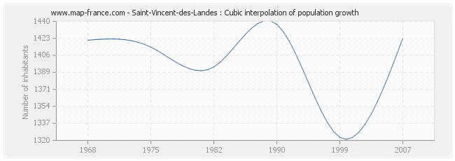 Saint-Vincent-des-Landes : Cubic interpolation of population growth