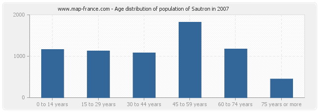 Age distribution of population of Sautron in 2007
