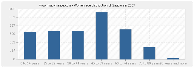 Women age distribution of Sautron in 2007