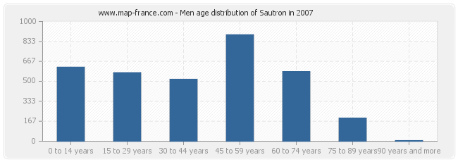 Men age distribution of Sautron in 2007