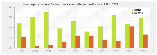 Sautron : Number of births and deaths from 1999 to 2008