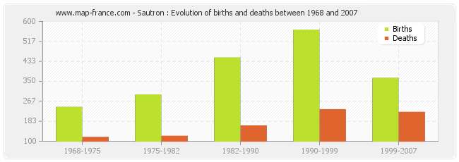 Sautron : Evolution of births and deaths between 1968 and 2007