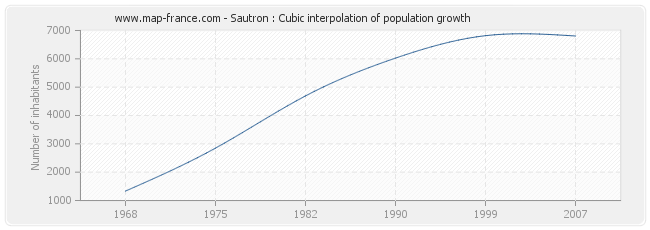 Sautron : Cubic interpolation of population growth