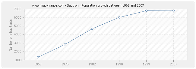 Population Sautron