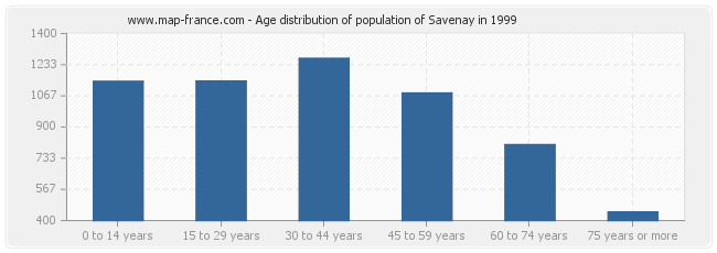 Age distribution of population of Savenay in 1999