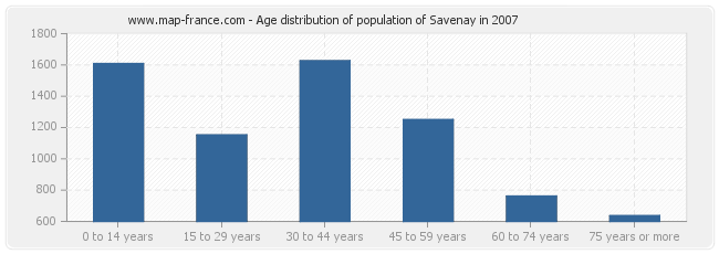 Age distribution of population of Savenay in 2007