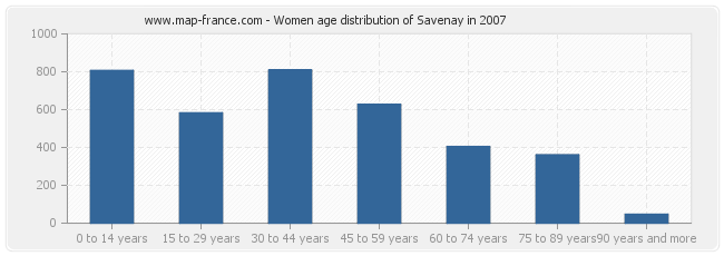 Women age distribution of Savenay in 2007