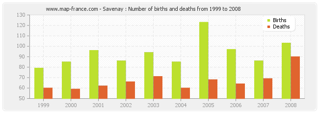 Savenay : Number of births and deaths from 1999 to 2008