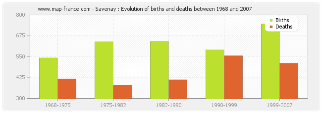 Savenay : Evolution of births and deaths between 1968 and 2007