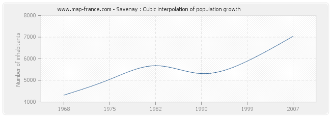 Savenay : Cubic interpolation of population growth