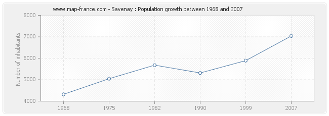 Population Savenay