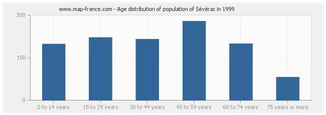 Age distribution of population of Sévérac in 1999