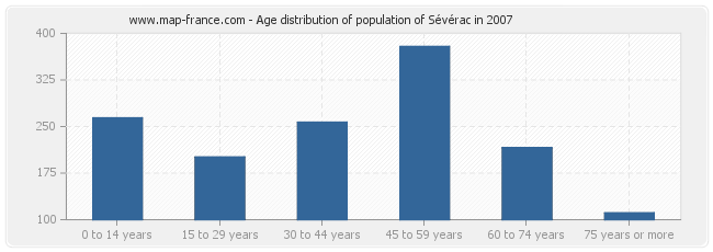 Age distribution of population of Sévérac in 2007