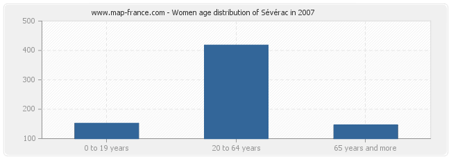 Women age distribution of Sévérac in 2007