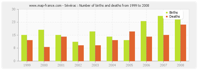 Sévérac : Number of births and deaths from 1999 to 2008