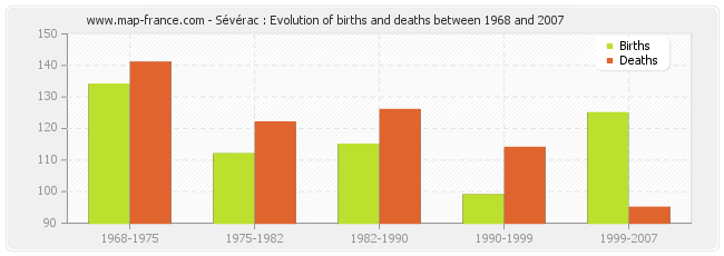 Sévérac : Evolution of births and deaths between 1968 and 2007
