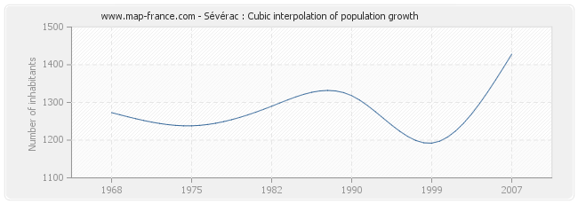 Sévérac : Cubic interpolation of population growth