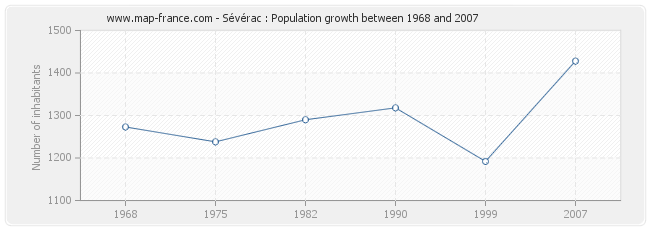 Population Sévérac