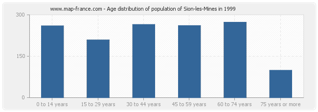 Age distribution of population of Sion-les-Mines in 1999