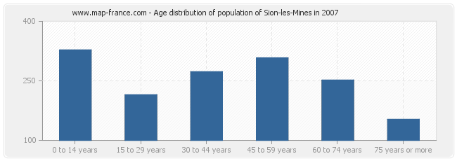 Age distribution of population of Sion-les-Mines in 2007