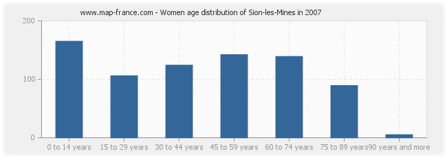 Women age distribution of Sion-les-Mines in 2007