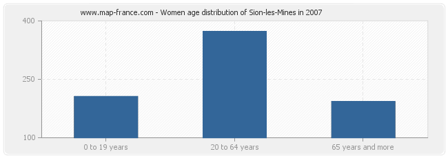 Women age distribution of Sion-les-Mines in 2007